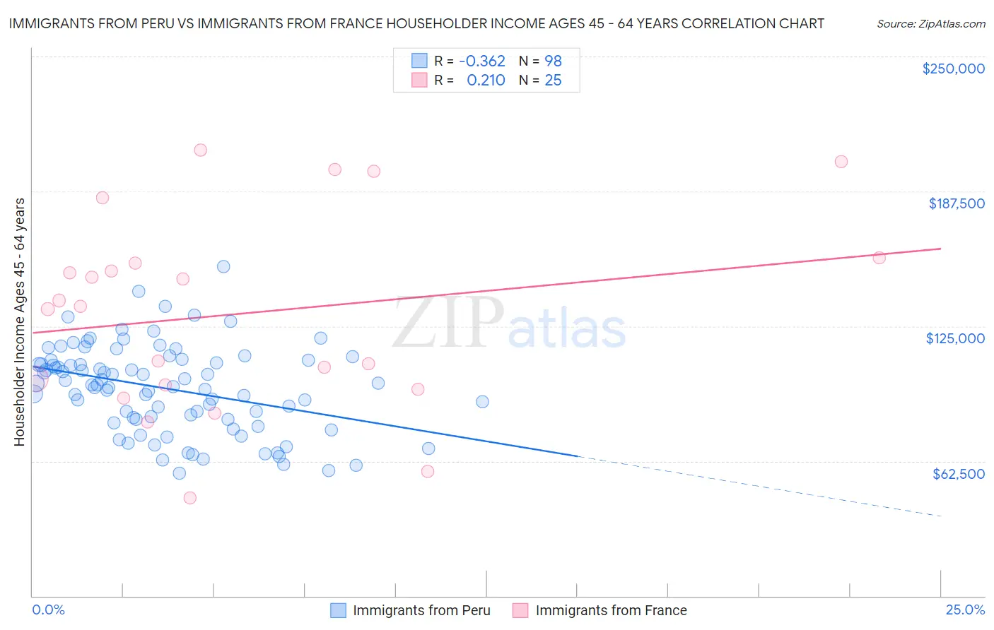 Immigrants from Peru vs Immigrants from France Householder Income Ages 45 - 64 years