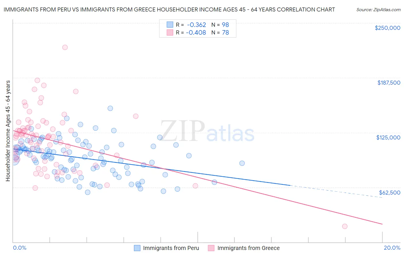 Immigrants from Peru vs Immigrants from Greece Householder Income Ages 45 - 64 years