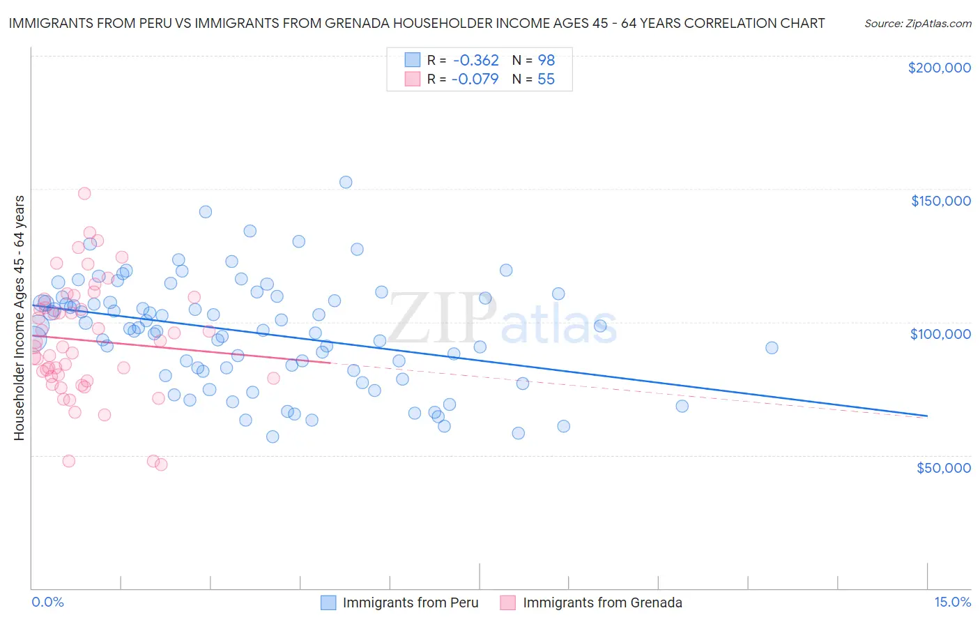 Immigrants from Peru vs Immigrants from Grenada Householder Income Ages 45 - 64 years