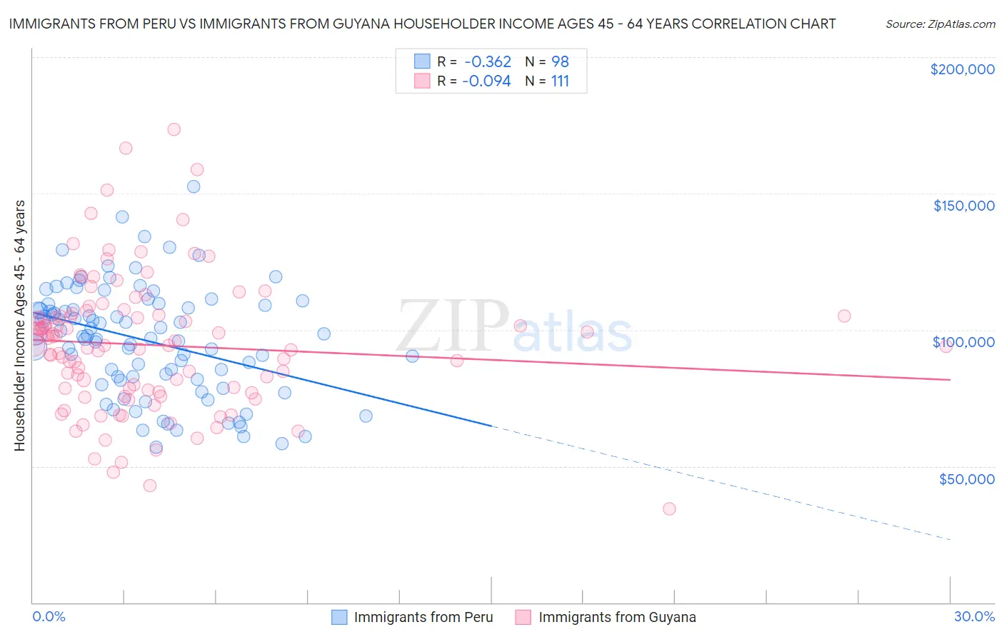 Immigrants from Peru vs Immigrants from Guyana Householder Income Ages 45 - 64 years