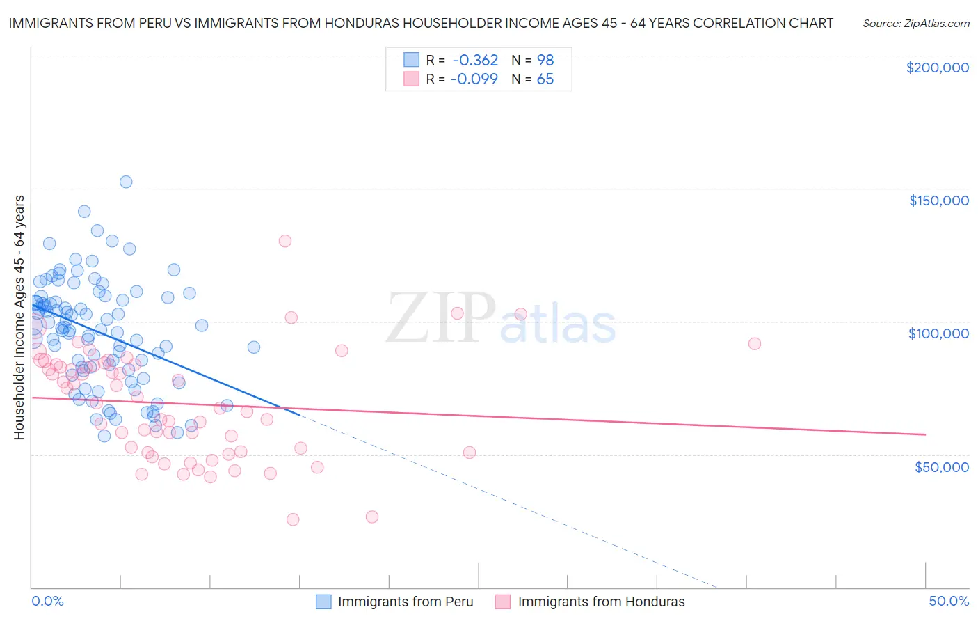 Immigrants from Peru vs Immigrants from Honduras Householder Income Ages 45 - 64 years