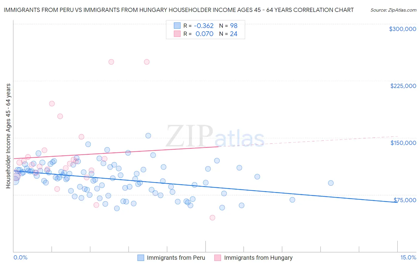 Immigrants from Peru vs Immigrants from Hungary Householder Income Ages 45 - 64 years