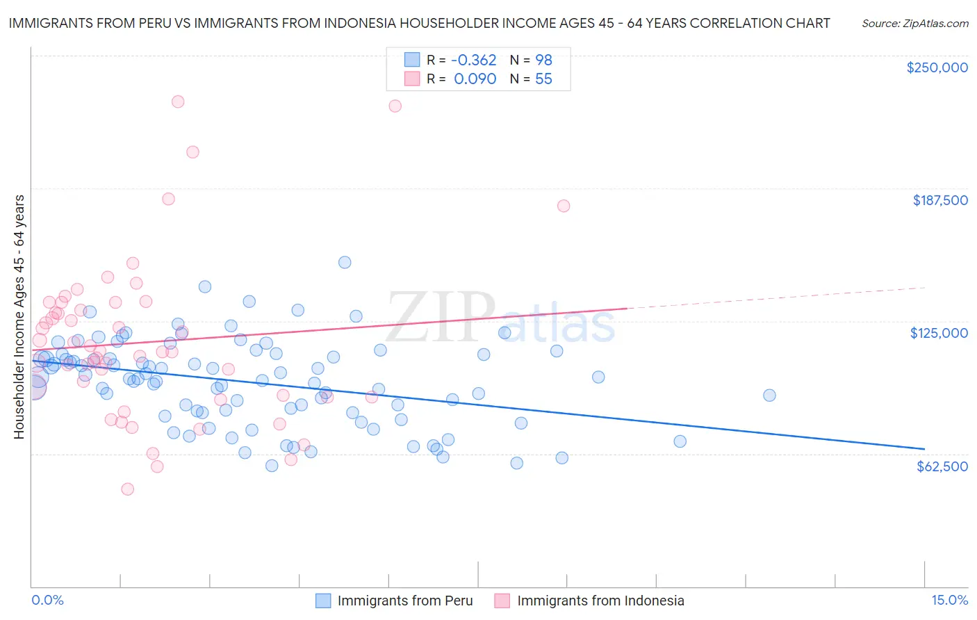 Immigrants from Peru vs Immigrants from Indonesia Householder Income Ages 45 - 64 years