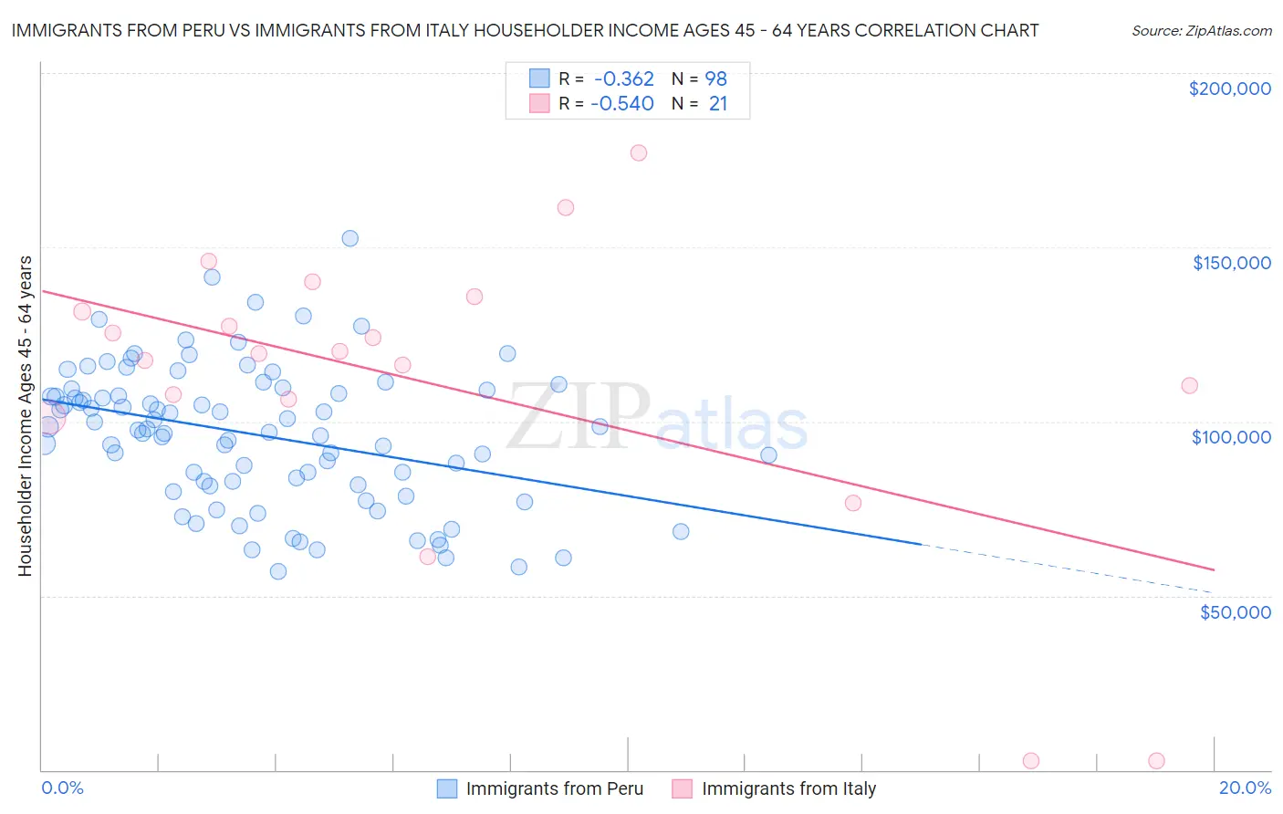 Immigrants from Peru vs Immigrants from Italy Householder Income Ages 45 - 64 years