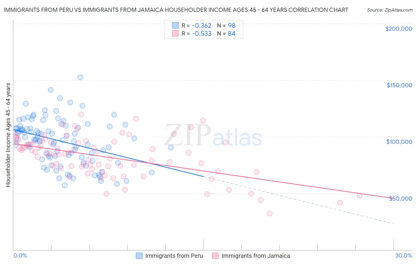 Immigrants from Peru vs Immigrants from Jamaica Householder Income Ages 45 - 64 years