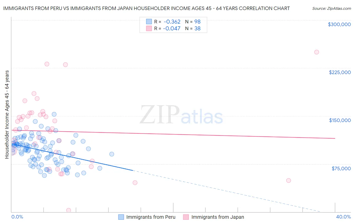 Immigrants from Peru vs Immigrants from Japan Householder Income Ages 45 - 64 years