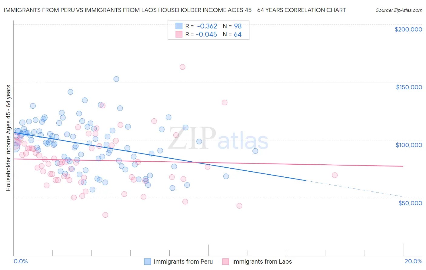 Immigrants from Peru vs Immigrants from Laos Householder Income Ages 45 - 64 years