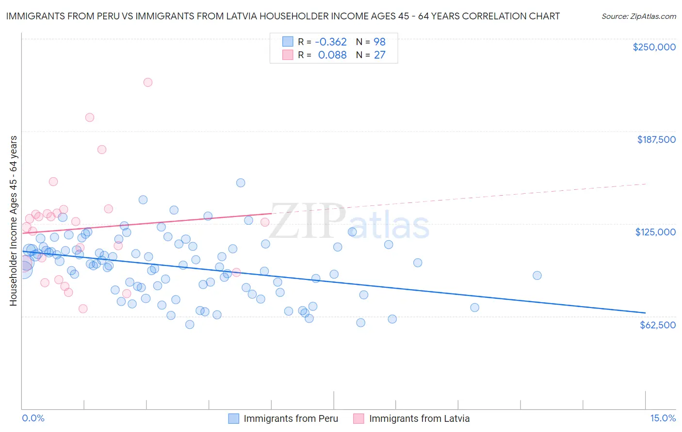 Immigrants from Peru vs Immigrants from Latvia Householder Income Ages 45 - 64 years