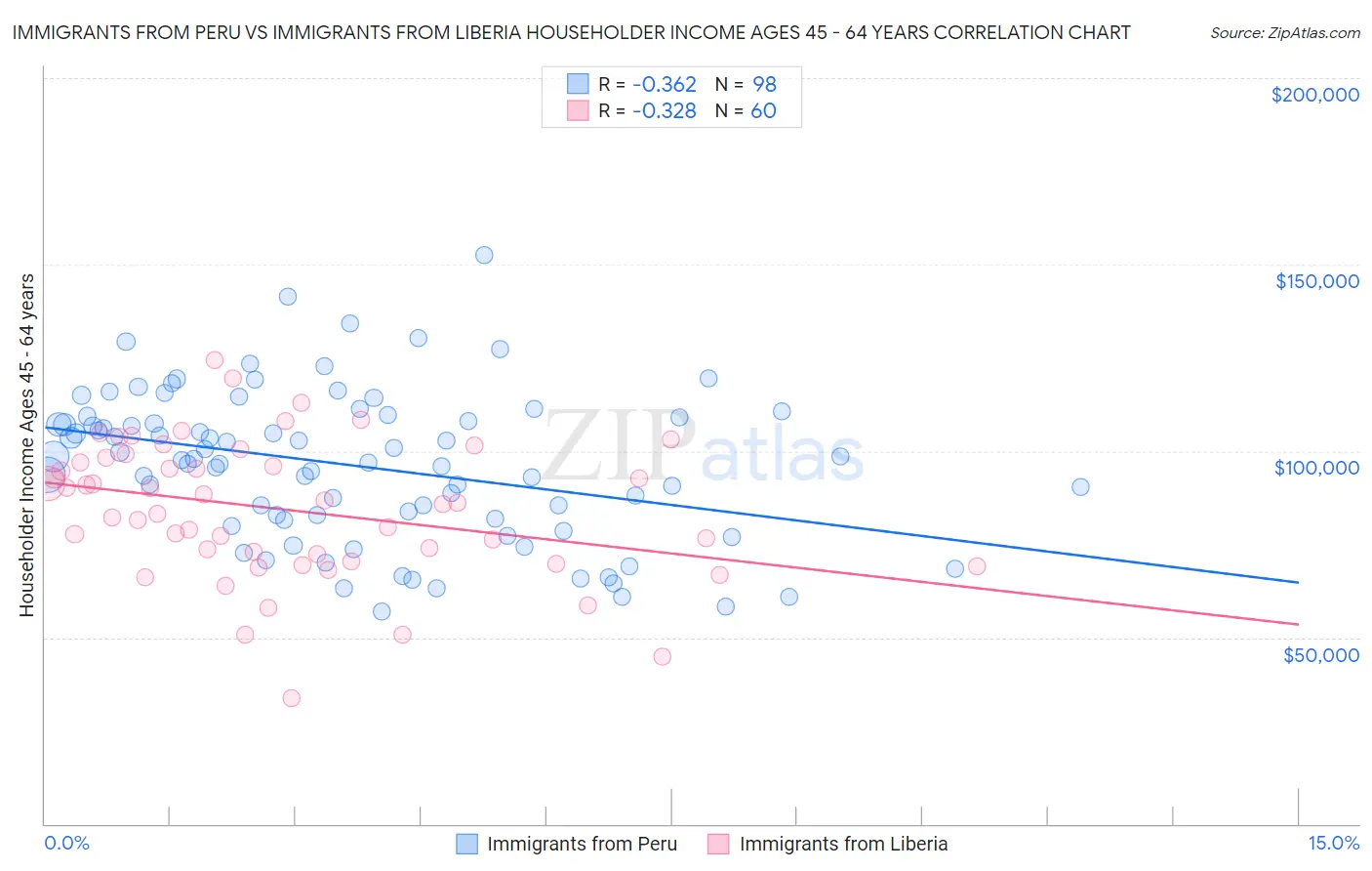 Immigrants from Peru vs Immigrants from Liberia Householder Income Ages 45 - 64 years