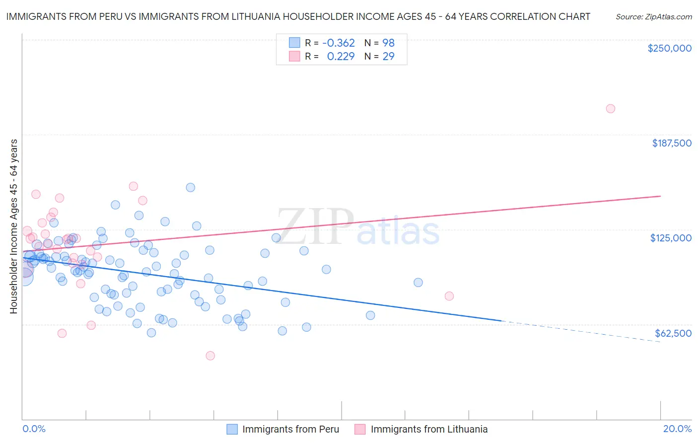 Immigrants from Peru vs Immigrants from Lithuania Householder Income Ages 45 - 64 years