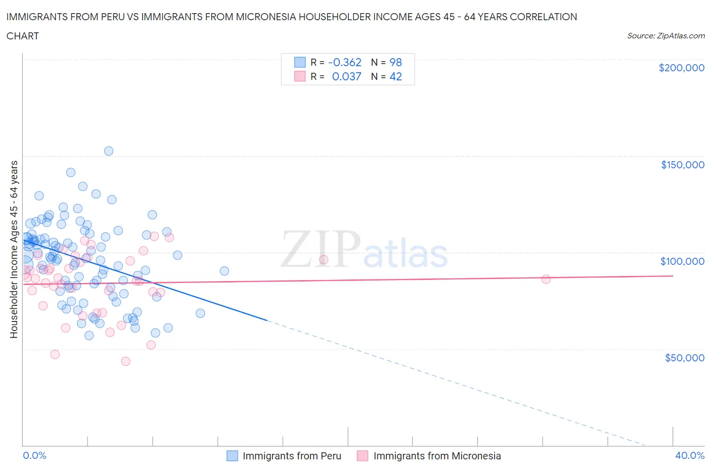 Immigrants from Peru vs Immigrants from Micronesia Householder Income Ages 45 - 64 years