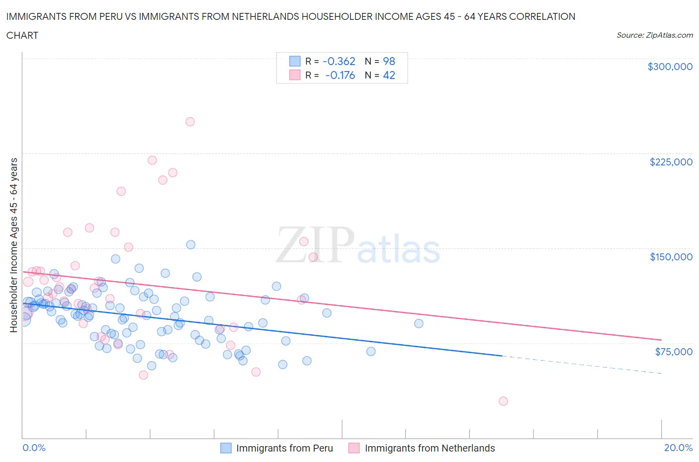 Immigrants from Peru vs Immigrants from Netherlands Householder Income Ages 45 - 64 years