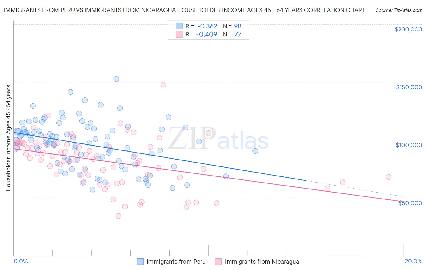 Immigrants from Peru vs Immigrants from Nicaragua Householder Income Ages 45 - 64 years