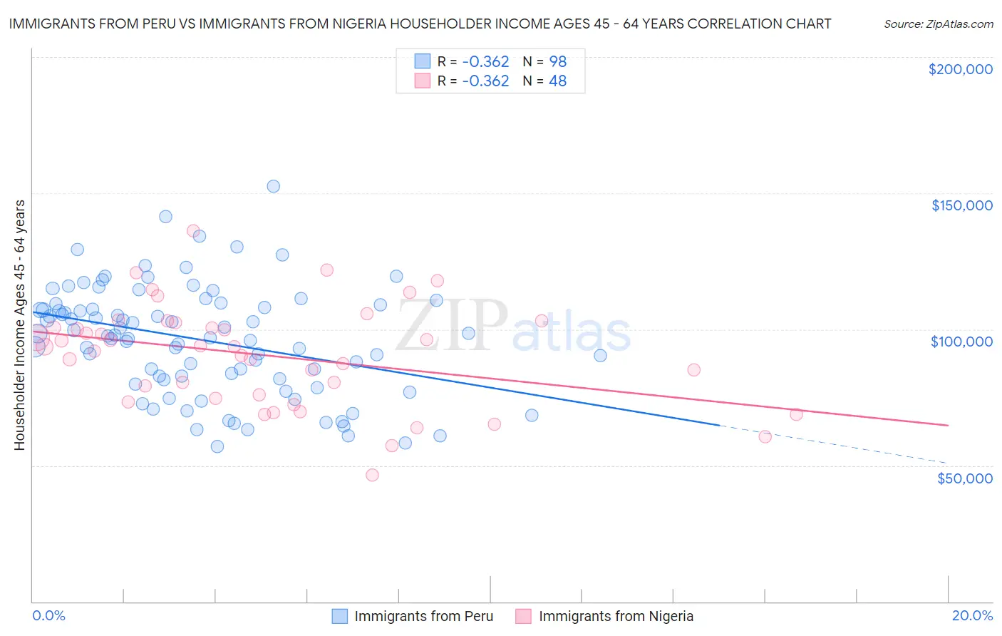 Immigrants from Peru vs Immigrants from Nigeria Householder Income Ages 45 - 64 years