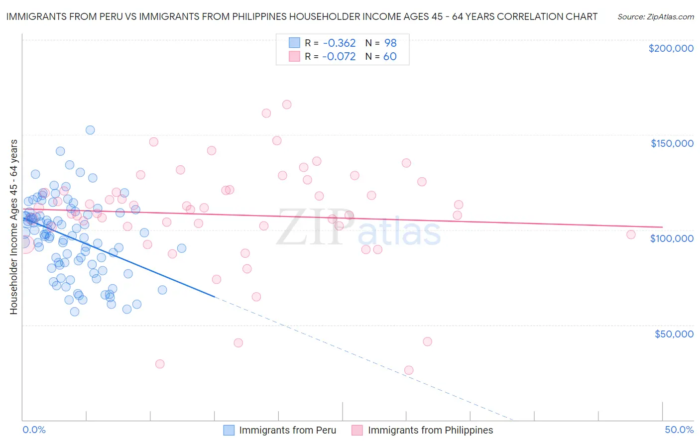 Immigrants from Peru vs Immigrants from Philippines Householder Income Ages 45 - 64 years