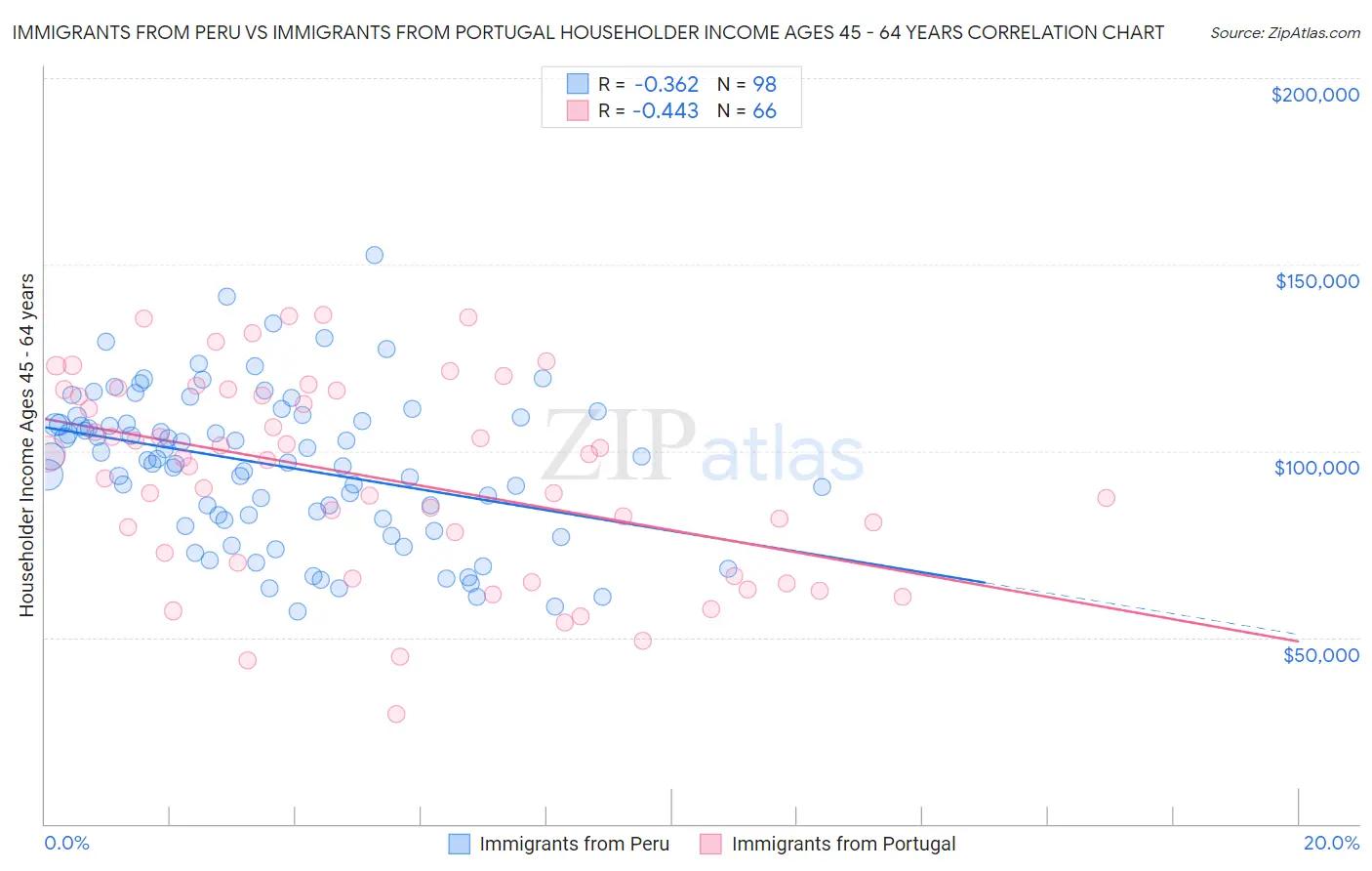 Immigrants from Peru vs Immigrants from Portugal Householder Income Ages 45 - 64 years