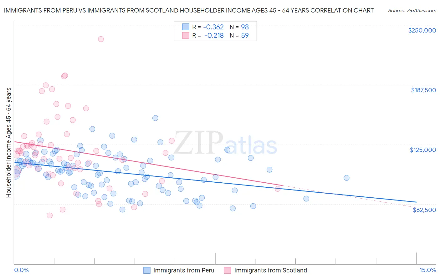 Immigrants from Peru vs Immigrants from Scotland Householder Income Ages 45 - 64 years