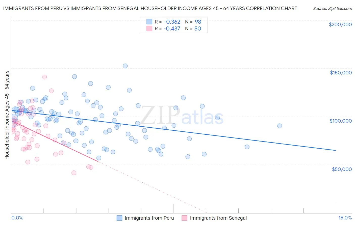 Immigrants from Peru vs Immigrants from Senegal Householder Income Ages 45 - 64 years