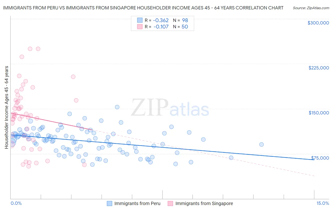 Immigrants from Peru vs Immigrants from Singapore Householder Income Ages 45 - 64 years