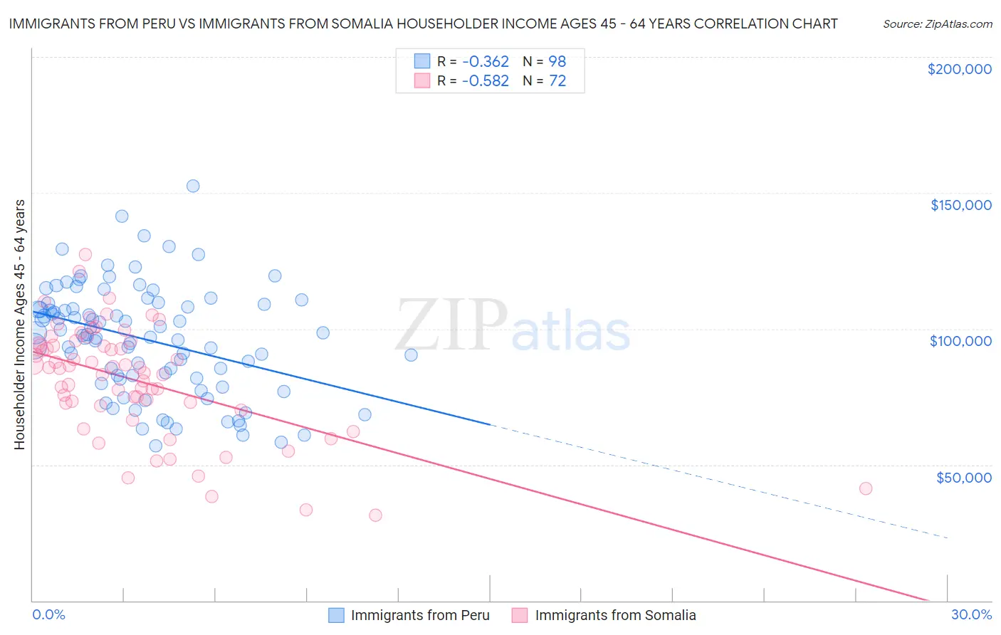 Immigrants from Peru vs Immigrants from Somalia Householder Income Ages 45 - 64 years