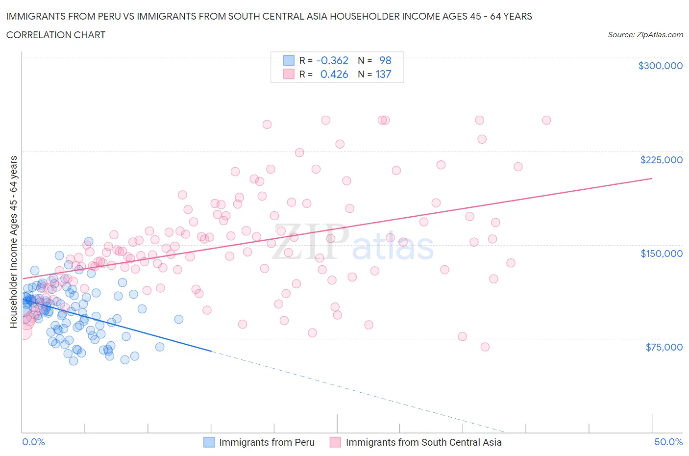 Immigrants from Peru vs Immigrants from South Central Asia Householder Income Ages 45 - 64 years