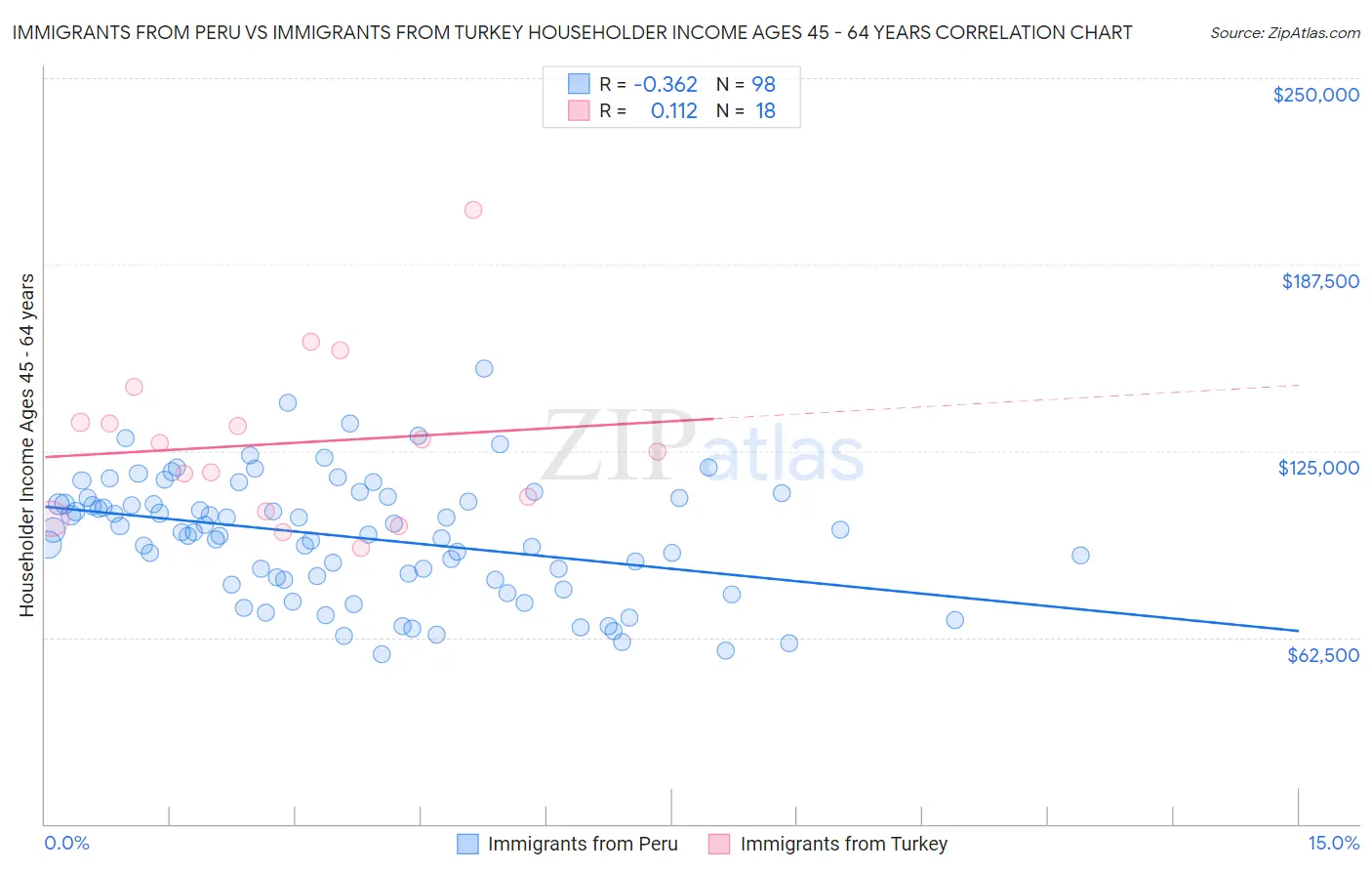 Immigrants from Peru vs Immigrants from Turkey Householder Income Ages 45 - 64 years