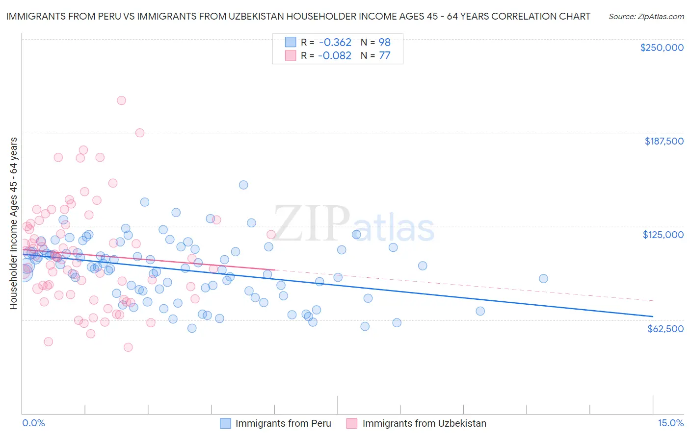 Immigrants from Peru vs Immigrants from Uzbekistan Householder Income Ages 45 - 64 years