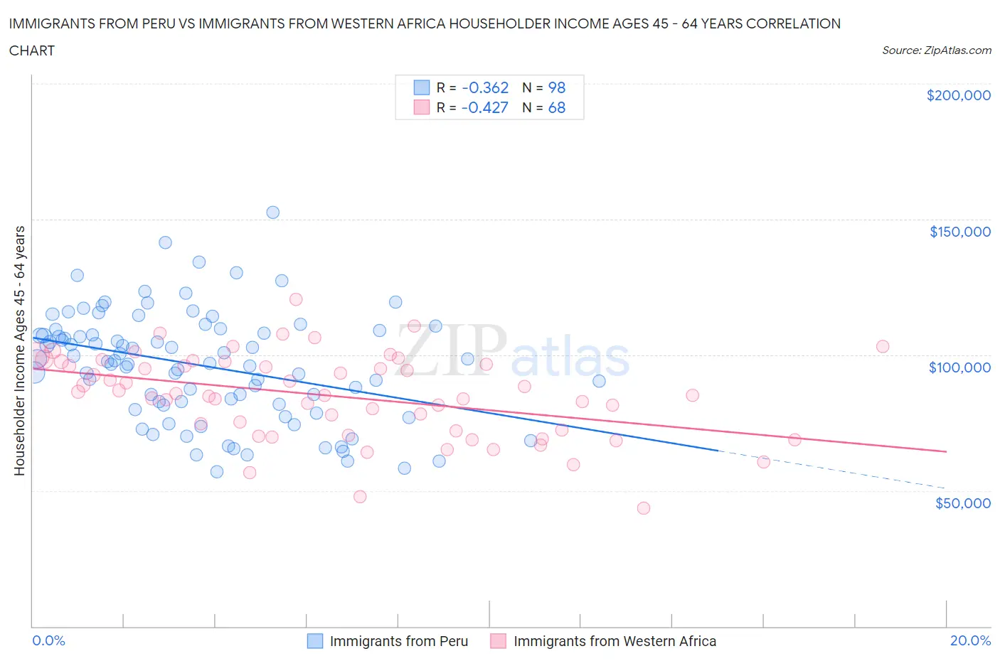 Immigrants from Peru vs Immigrants from Western Africa Householder Income Ages 45 - 64 years