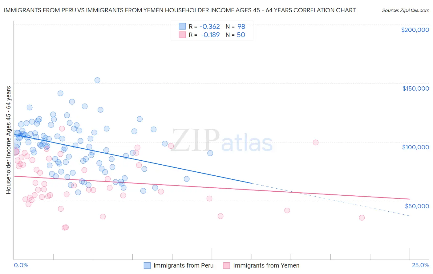 Immigrants from Peru vs Immigrants from Yemen Householder Income Ages 45 - 64 years