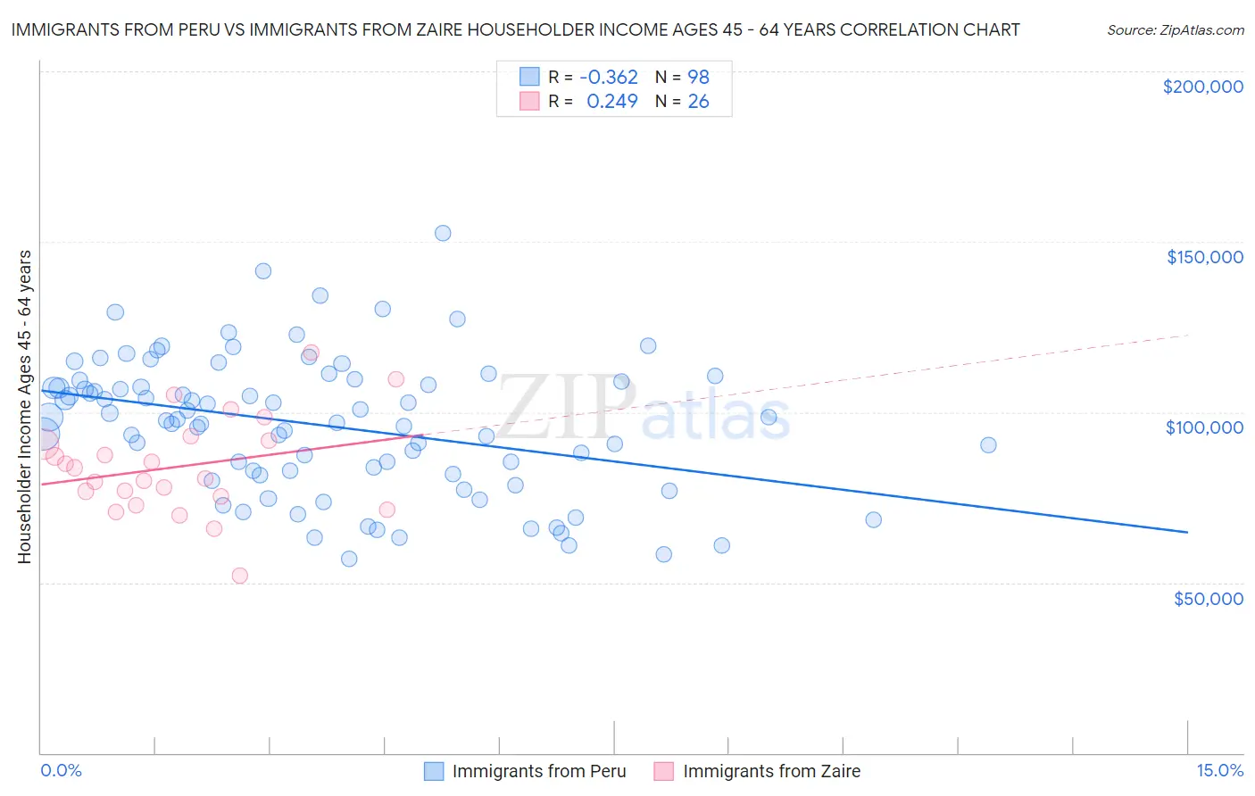 Immigrants from Peru vs Immigrants from Zaire Householder Income Ages 45 - 64 years