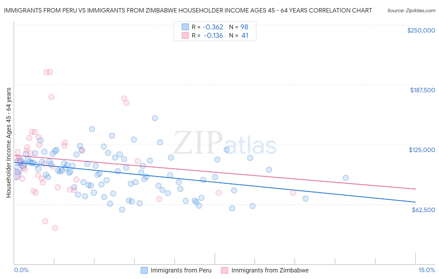 Immigrants from Peru vs Immigrants from Zimbabwe Householder Income Ages 45 - 64 years
