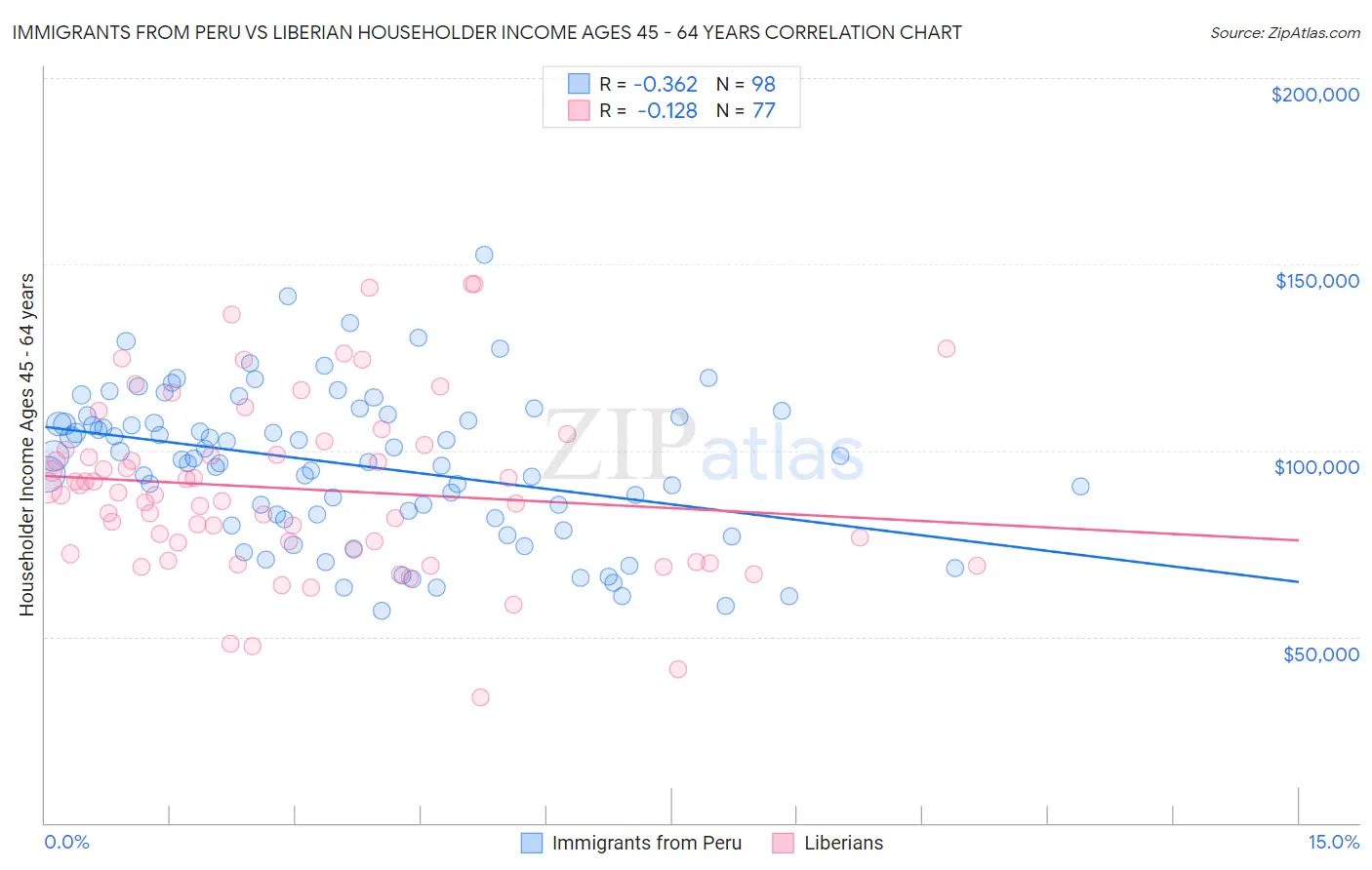 Immigrants from Peru vs Liberian Householder Income Ages 45 - 64 years