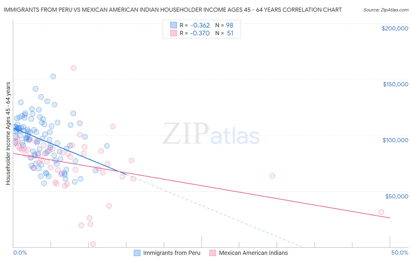 Immigrants from Peru vs Mexican American Indian Householder Income Ages 45 - 64 years