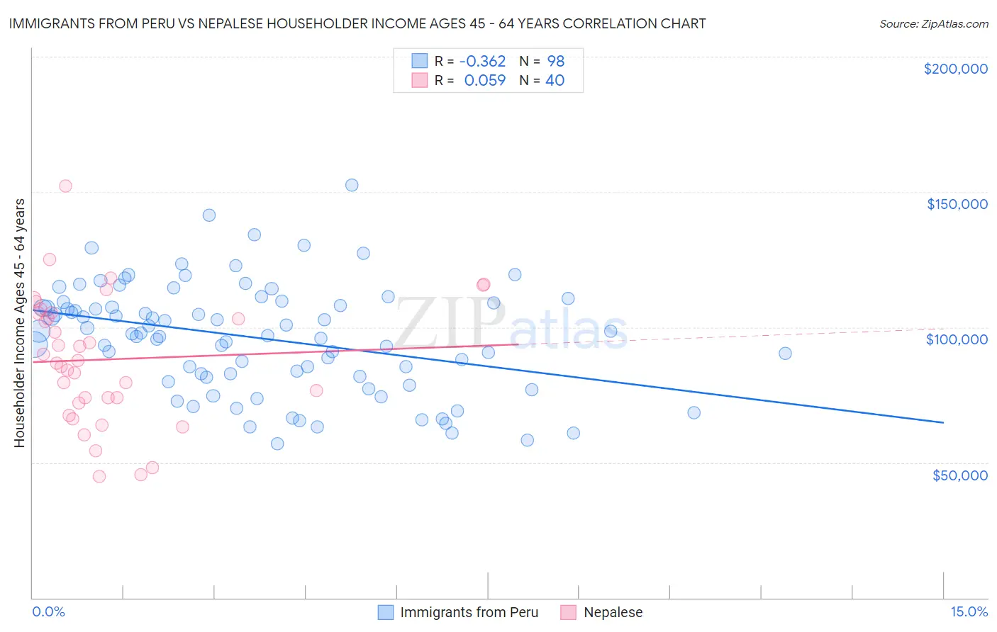 Immigrants from Peru vs Nepalese Householder Income Ages 45 - 64 years