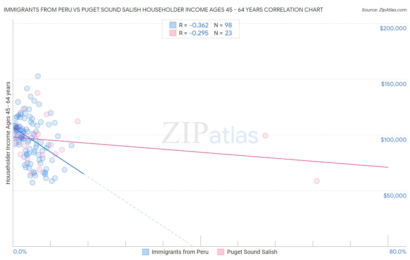 Immigrants from Peru vs Puget Sound Salish Householder Income Ages 45 - 64 years