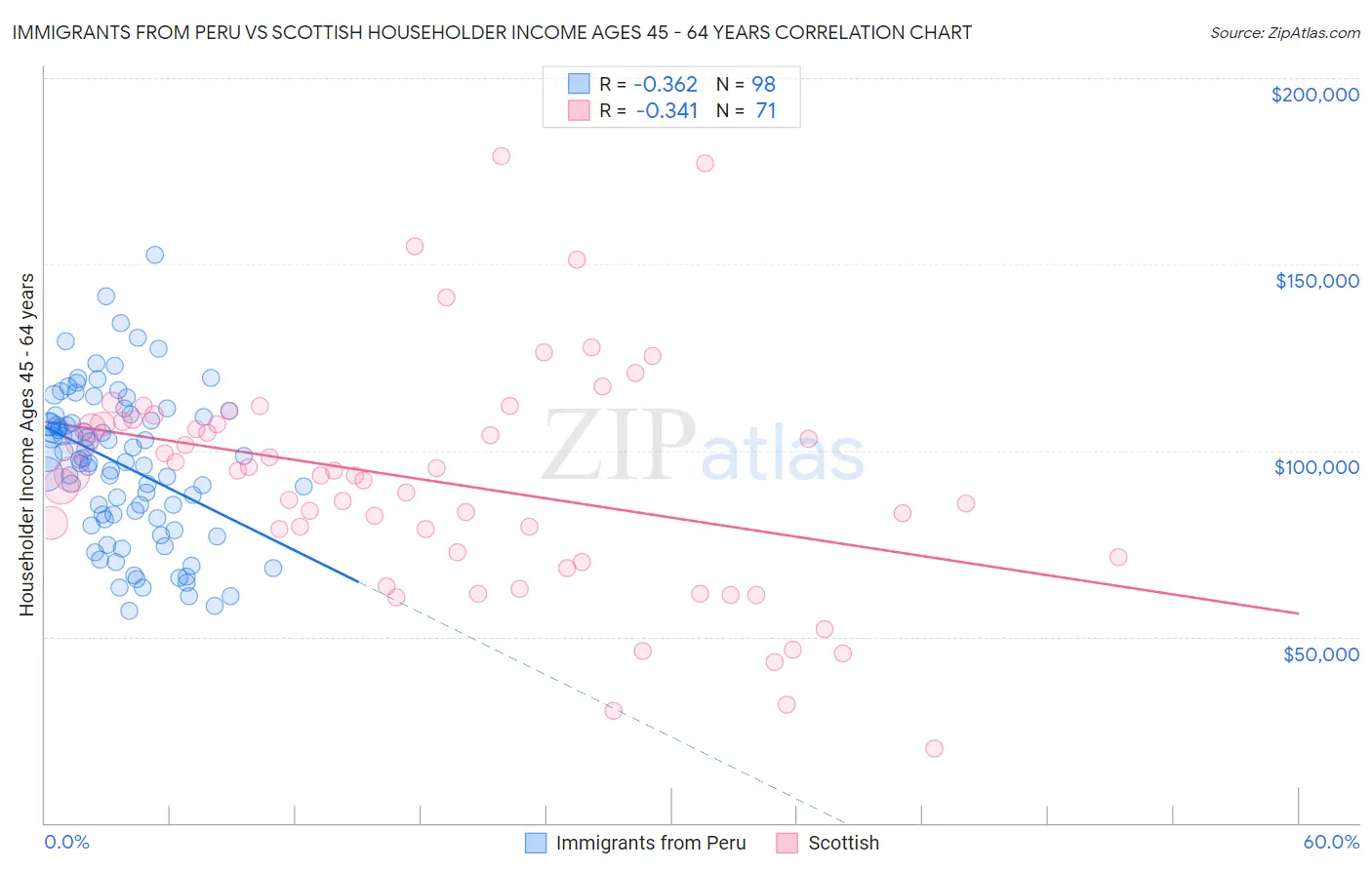 Immigrants from Peru vs Scottish Householder Income Ages 45 - 64 years