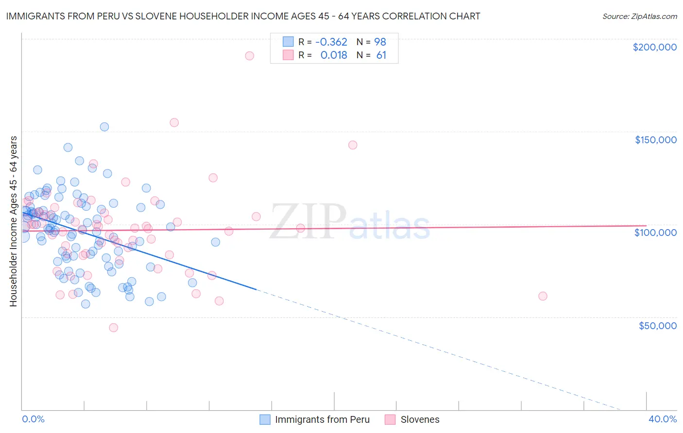 Immigrants from Peru vs Slovene Householder Income Ages 45 - 64 years