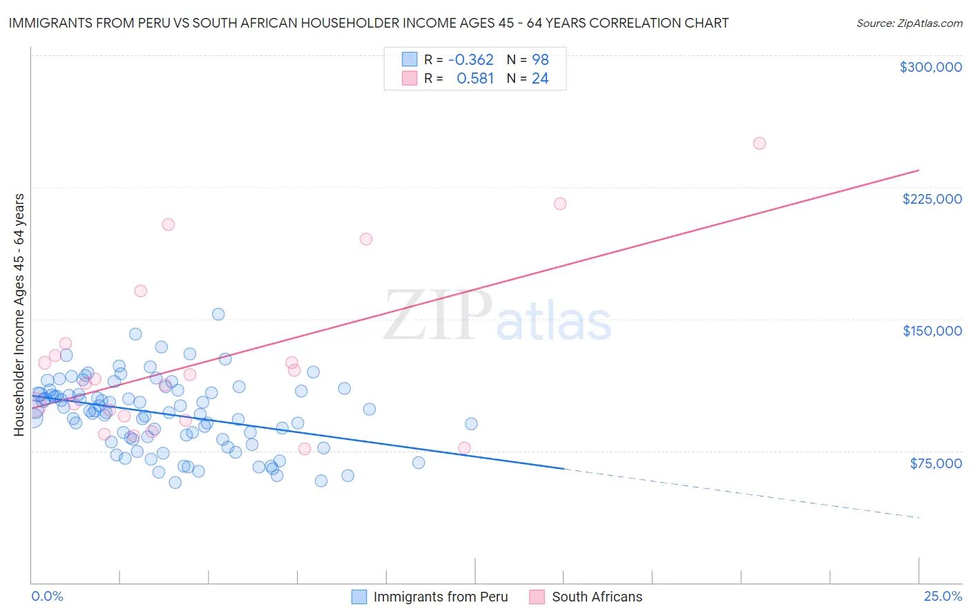 Immigrants from Peru vs South African Householder Income Ages 45 - 64 years