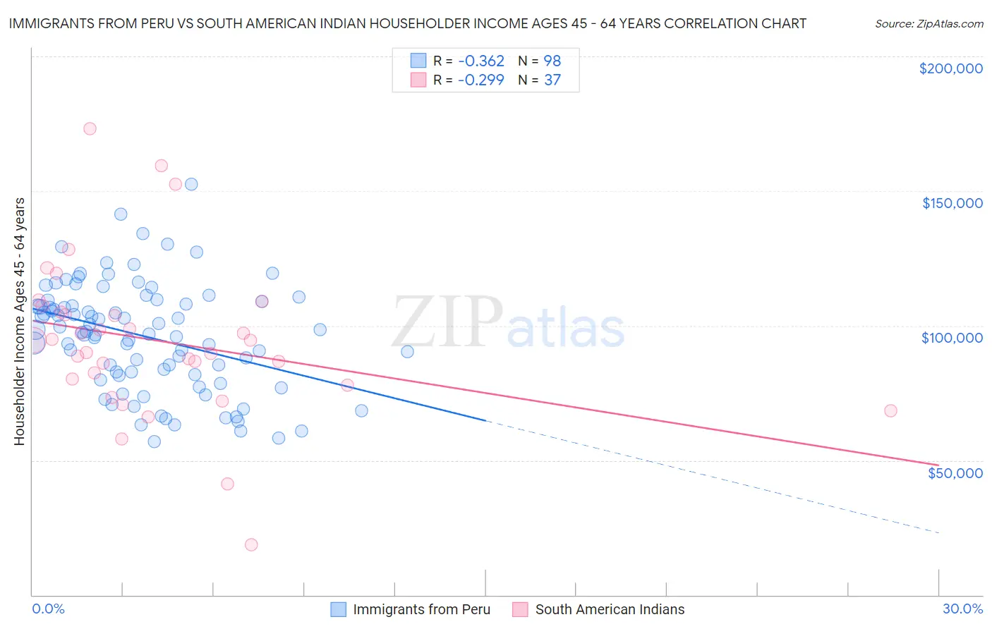 Immigrants from Peru vs South American Indian Householder Income Ages 45 - 64 years