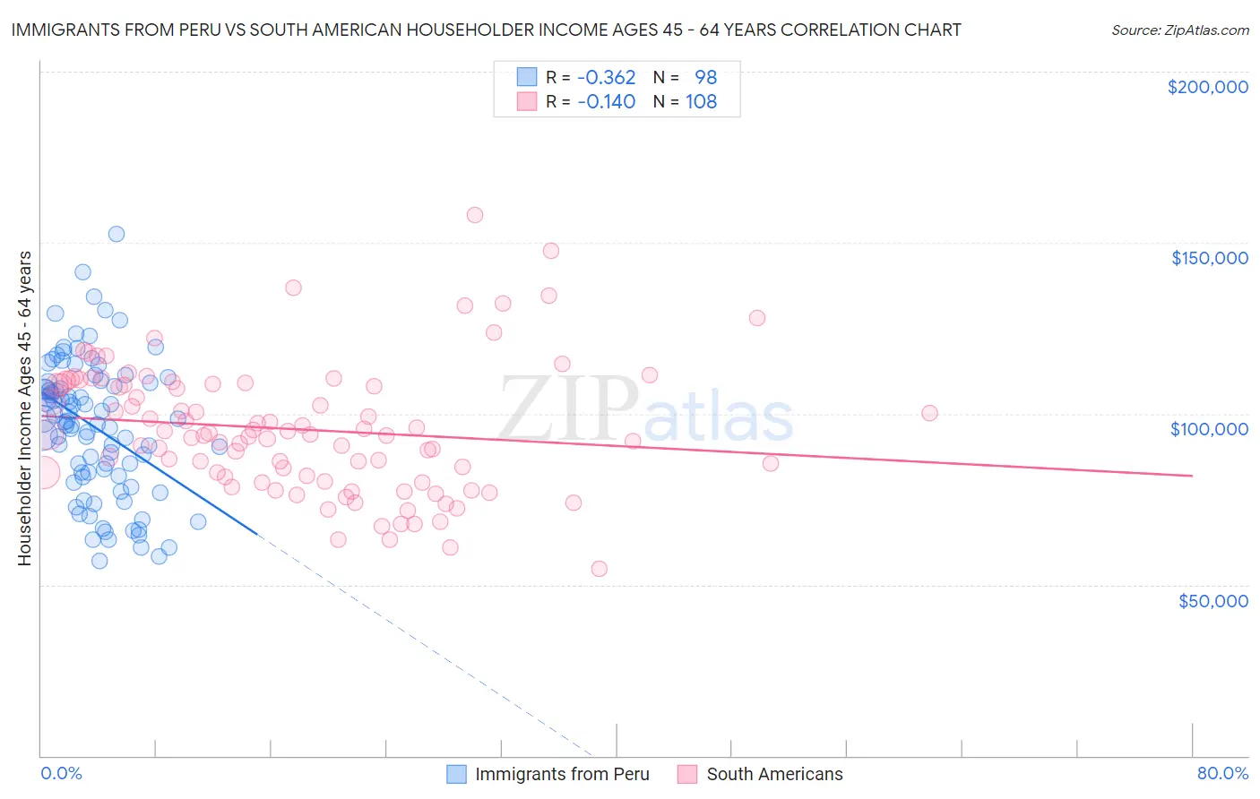 Immigrants from Peru vs South American Householder Income Ages 45 - 64 years