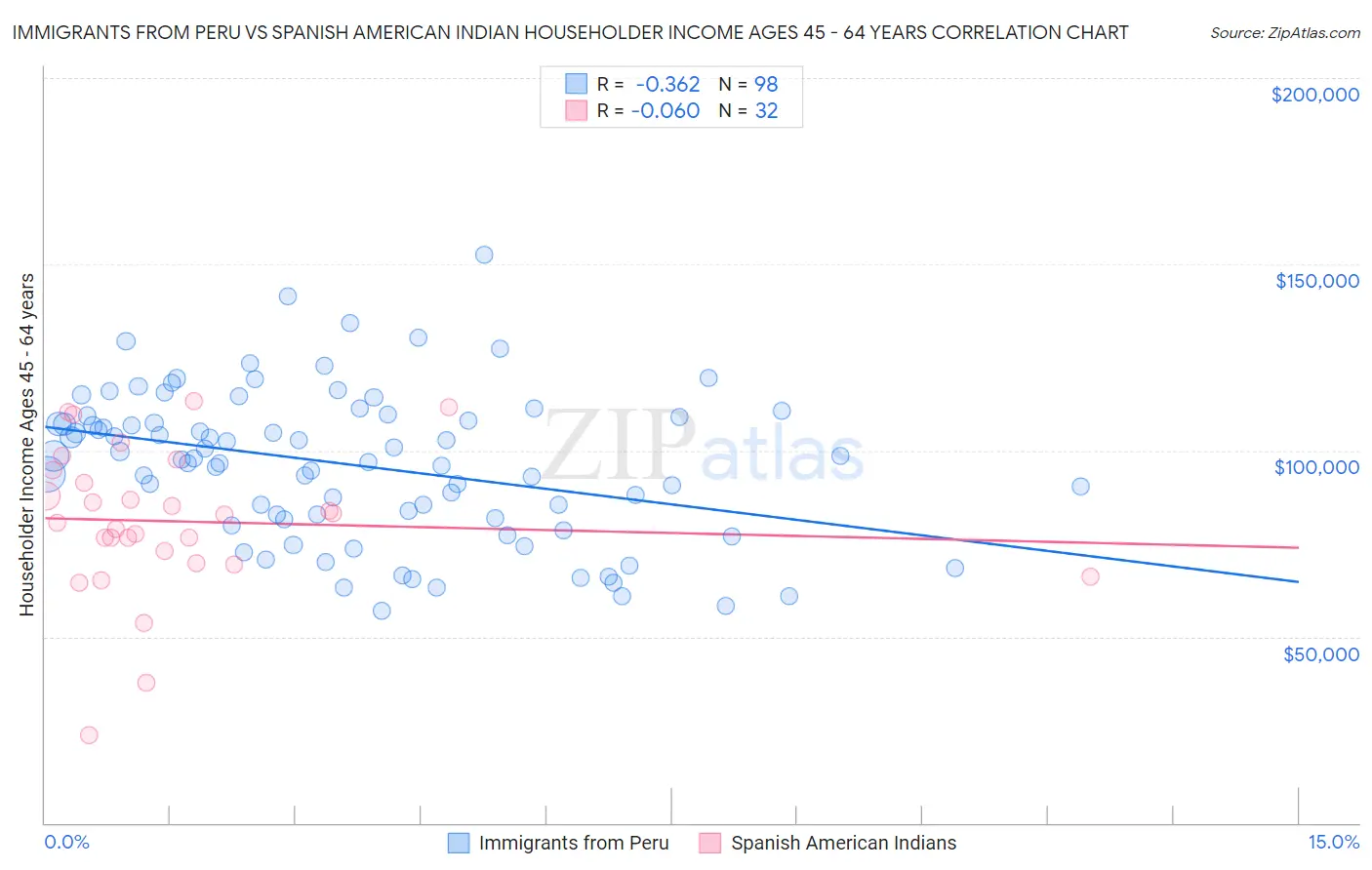 Immigrants from Peru vs Spanish American Indian Householder Income Ages 45 - 64 years