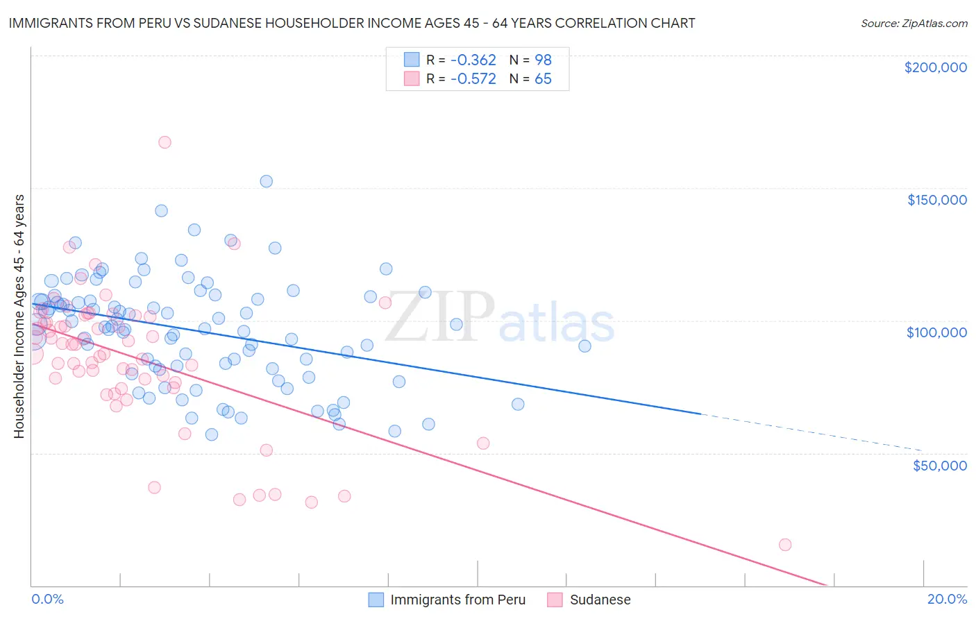Immigrants from Peru vs Sudanese Householder Income Ages 45 - 64 years