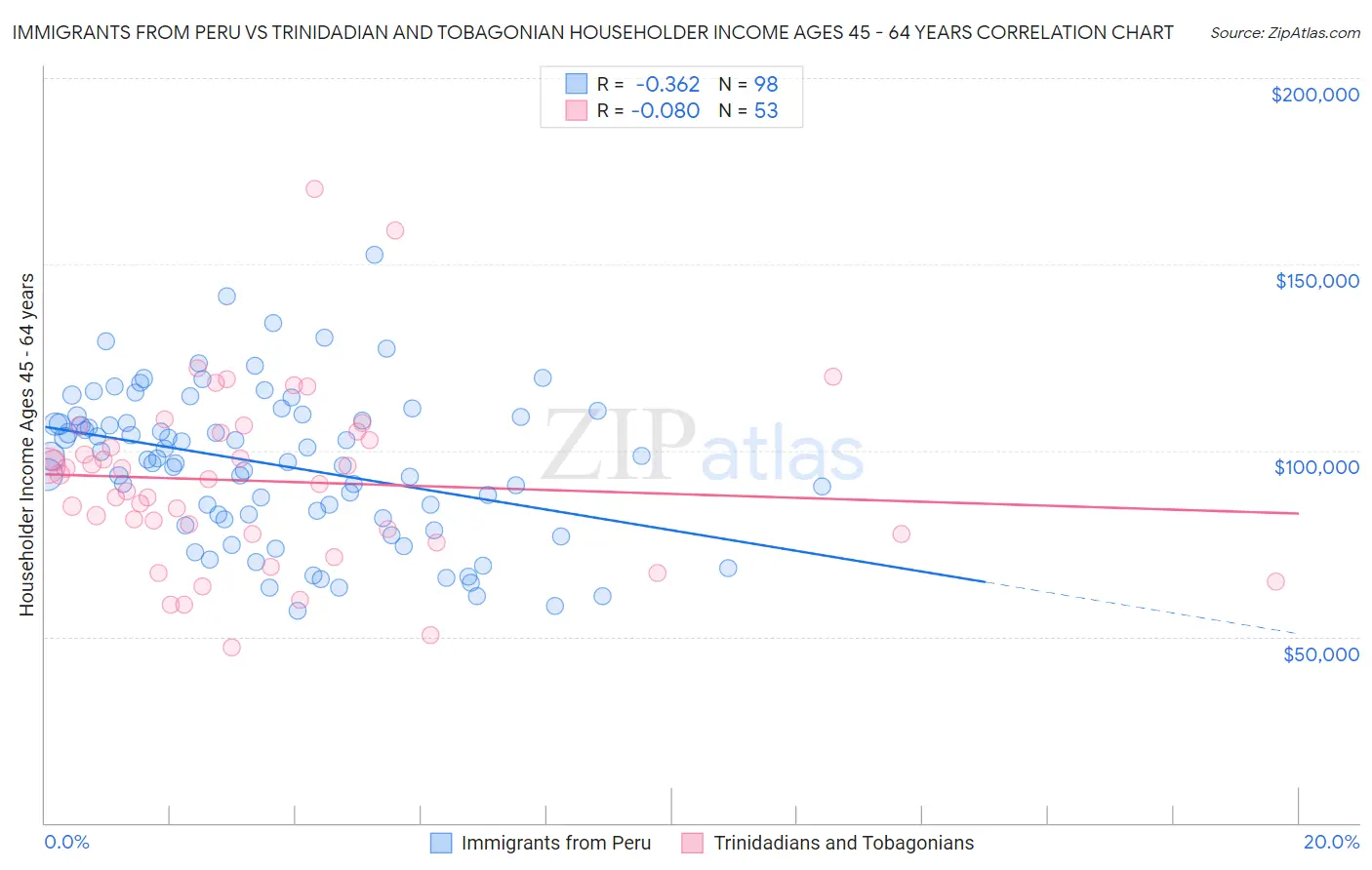 Immigrants from Peru vs Trinidadian and Tobagonian Householder Income Ages 45 - 64 years