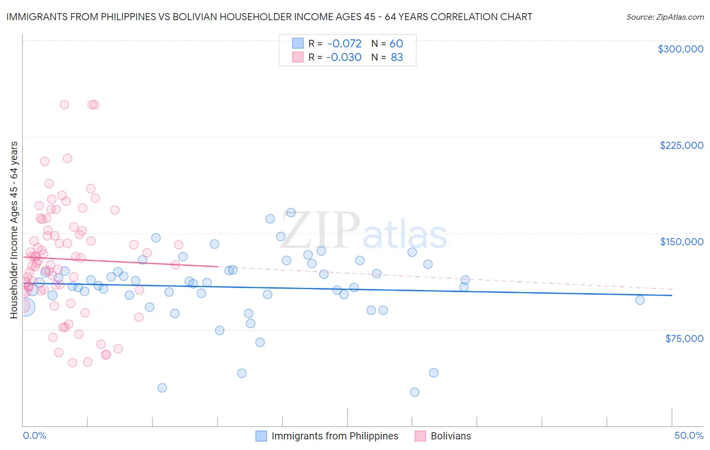 Immigrants from Philippines vs Bolivian Householder Income Ages 45 - 64 years