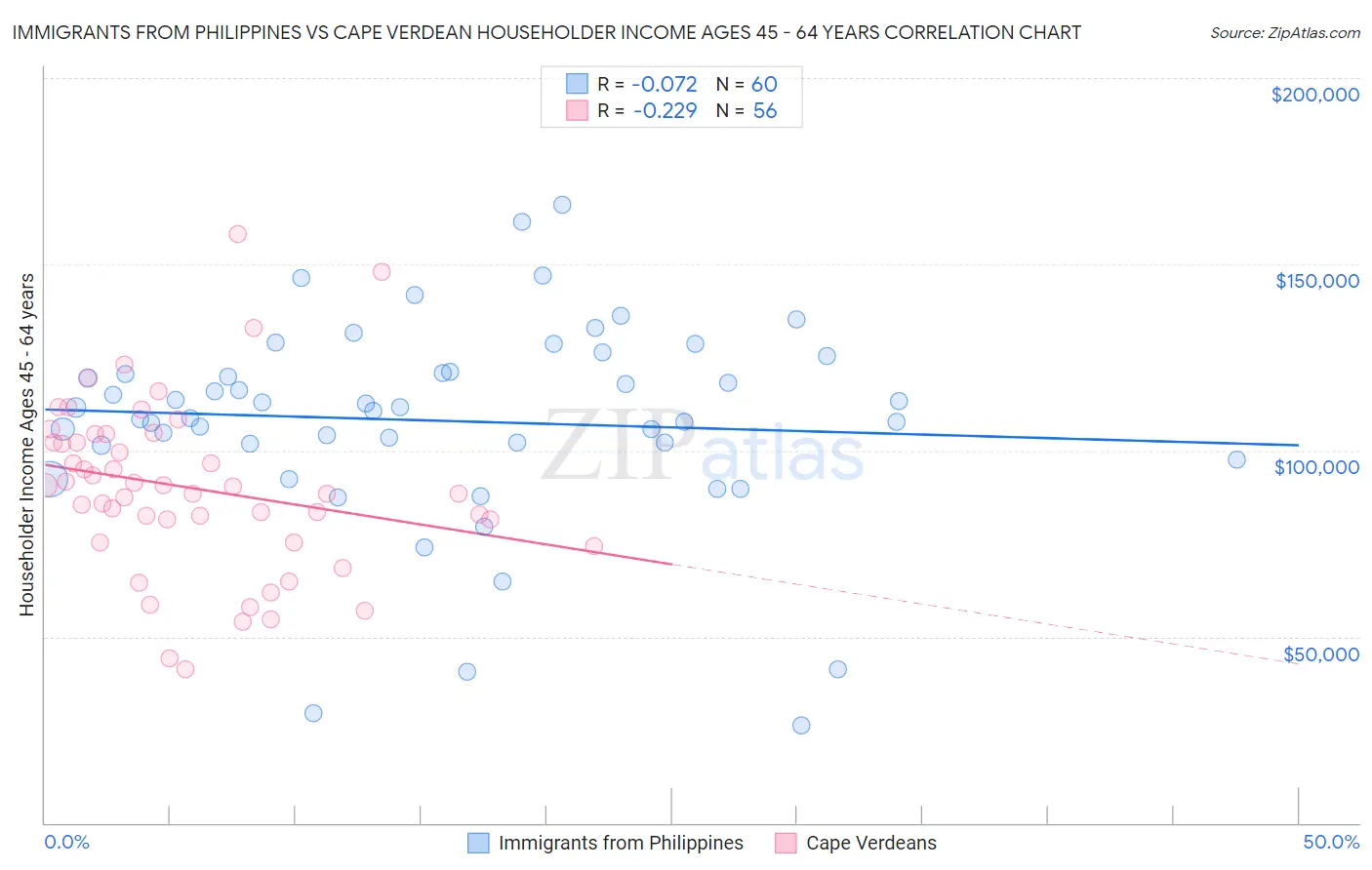 Immigrants from Philippines vs Cape Verdean Householder Income Ages 45 - 64 years