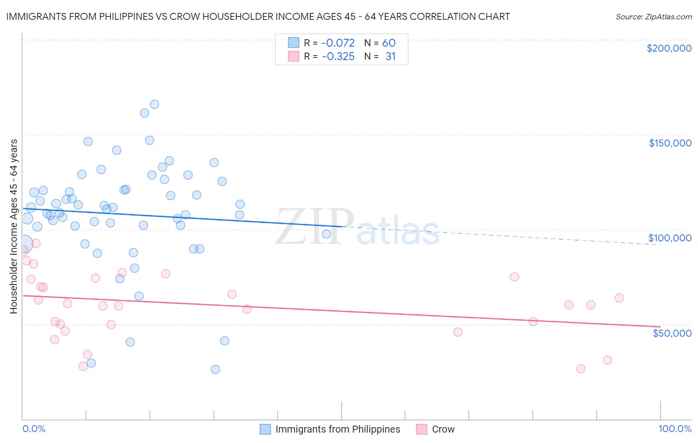 Immigrants from Philippines vs Crow Householder Income Ages 45 - 64 years