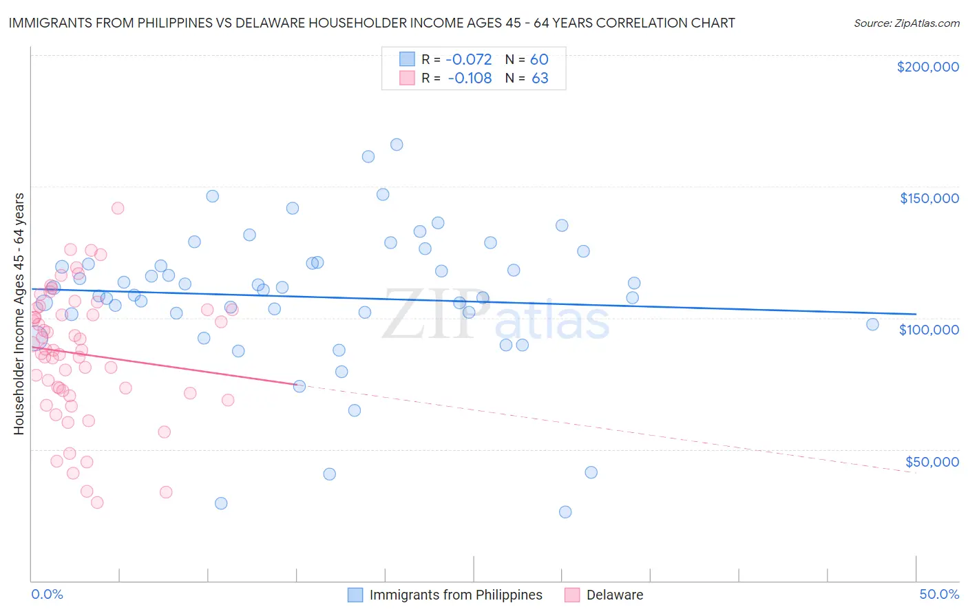 Immigrants from Philippines vs Delaware Householder Income Ages 45 - 64 years