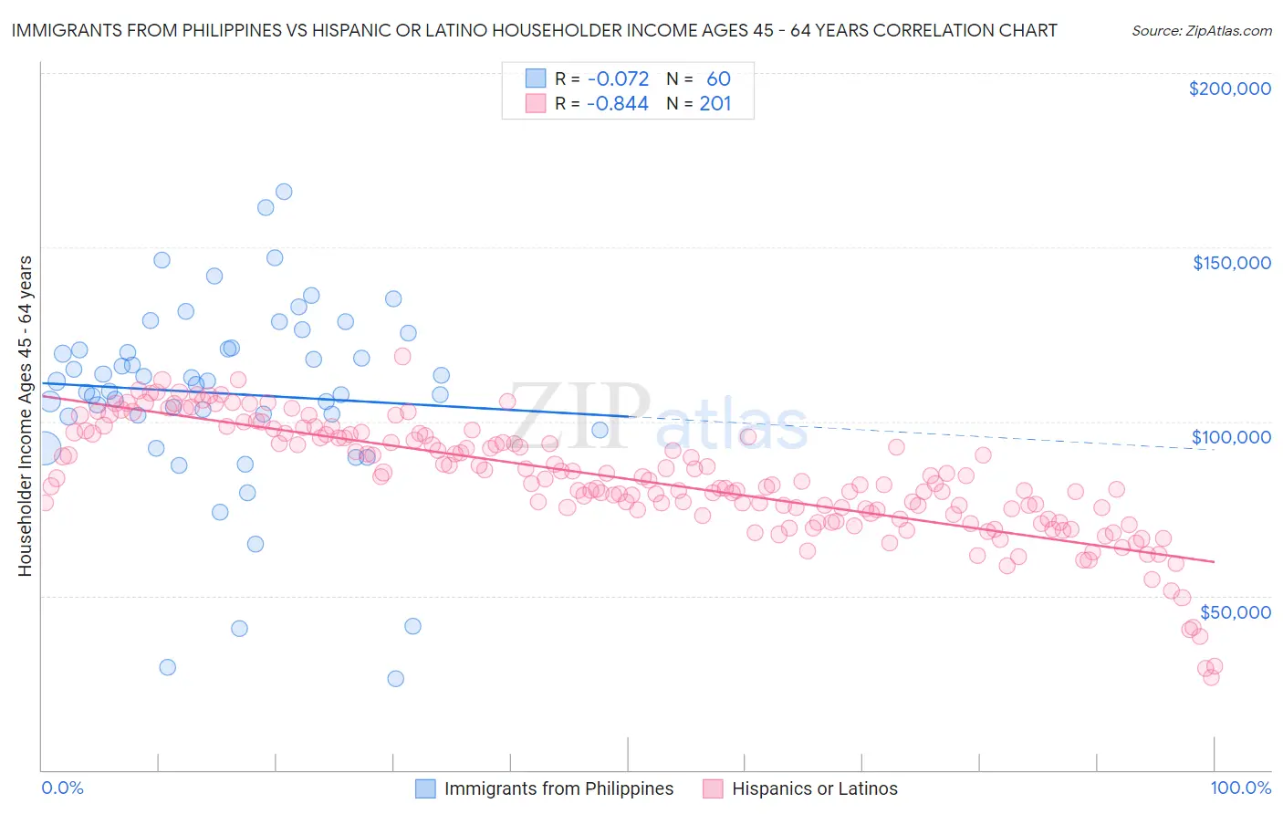 Immigrants from Philippines vs Hispanic or Latino Householder Income Ages 45 - 64 years