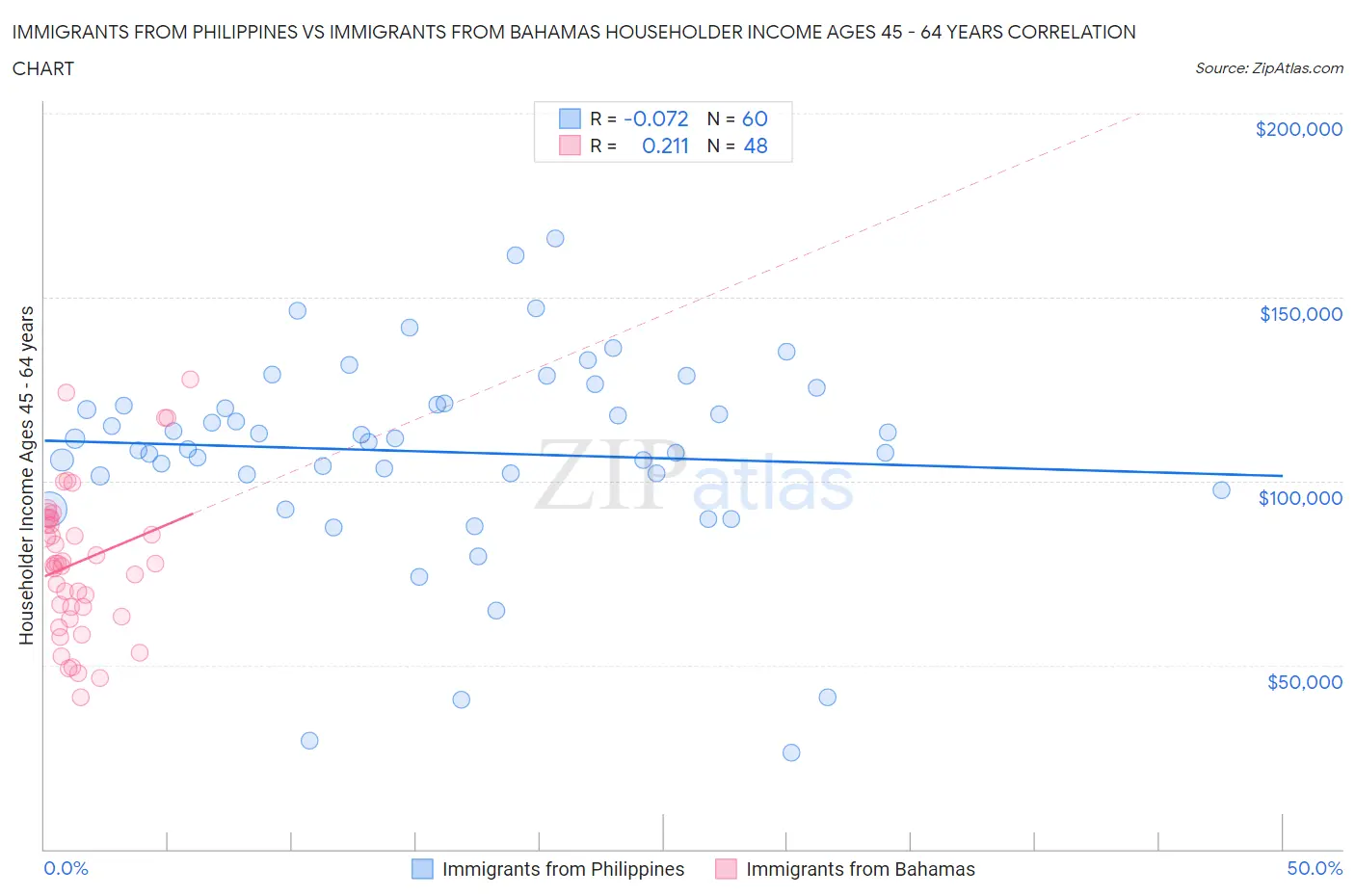 Immigrants from Philippines vs Immigrants from Bahamas Householder Income Ages 45 - 64 years