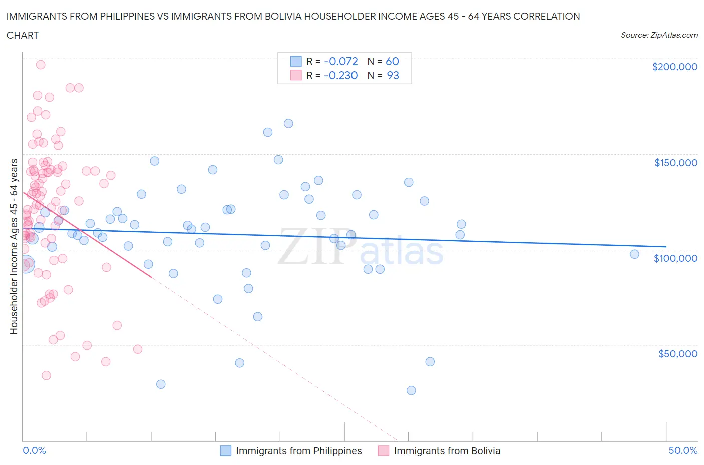 Immigrants from Philippines vs Immigrants from Bolivia Householder Income Ages 45 - 64 years